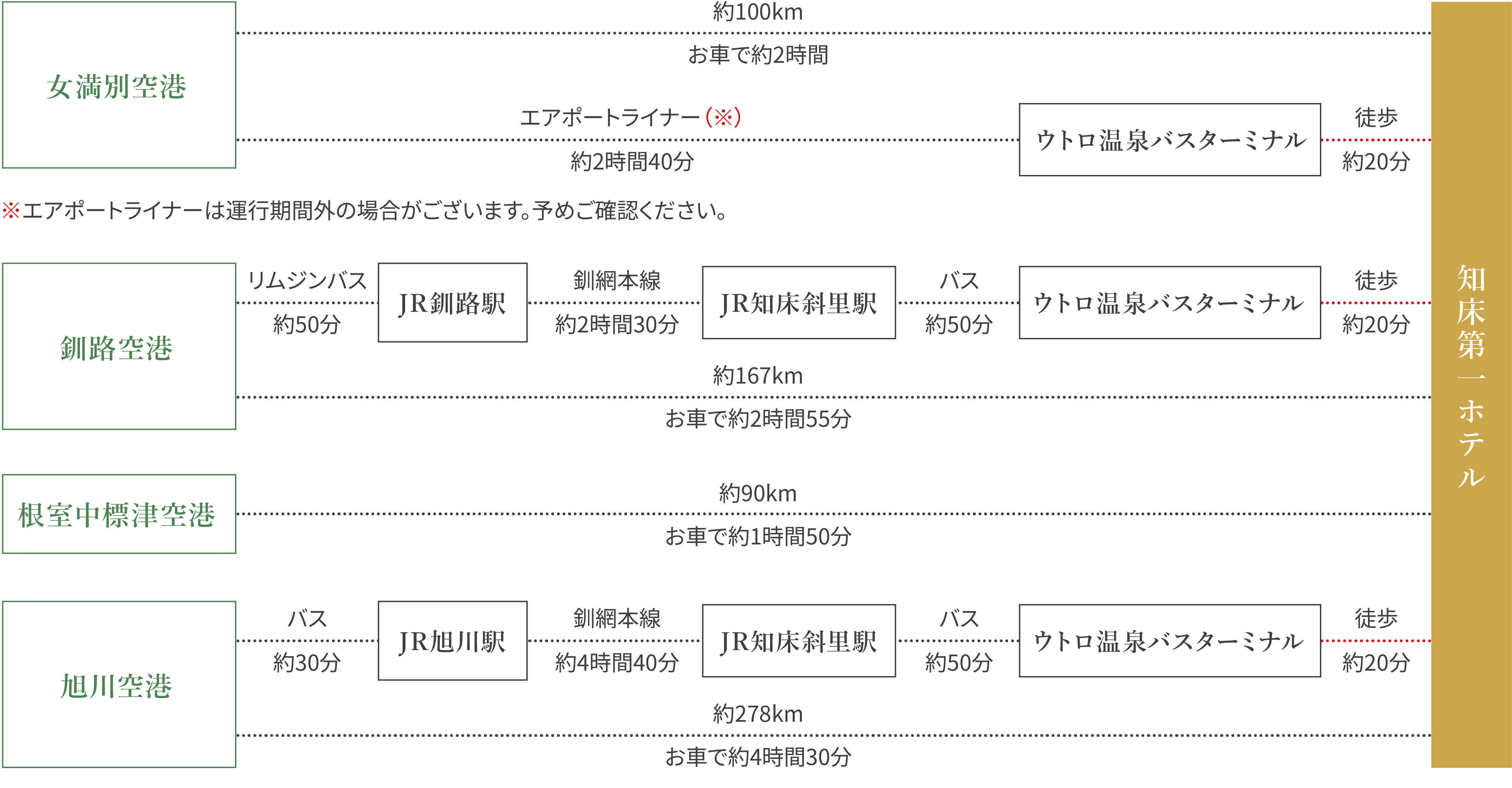 飛行機でお越しの方
